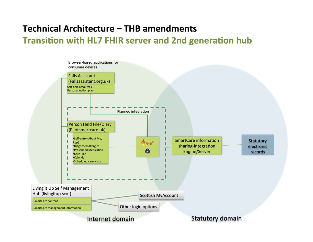 General Architecture for NHS24 use of FHIR Interface and SmartCare